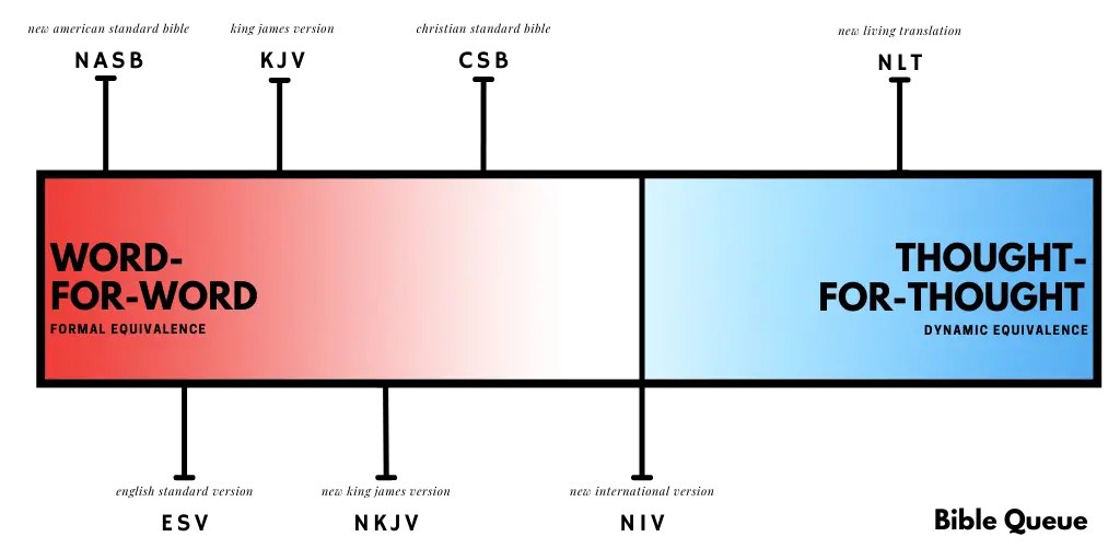 An image of the bible translation spectrum; On the word-for-word or "formal equivalence" side from left to right reads NASB aka New American Standard Bible, ESV aka English Standard Version, KJV aka King James Version, NKJV aka New King James Version and CSB aka Christian Standard Bible. On the thought-for-though or "dynamic equivalence" side from left to right reads NIV aka New International Version and NLT aka New Living Translation.